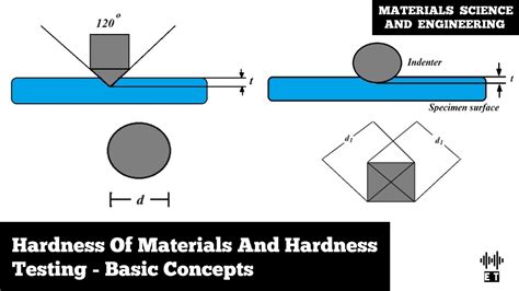 a test for a materials hardness|how to measure surface hardness.